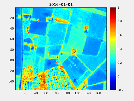 Sentinel-2 Daily NDVI for 2016